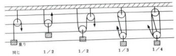 滑車の組み合わせ